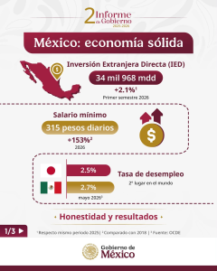 Fortalecemos la economía mexicana; el modelo de desarrollo